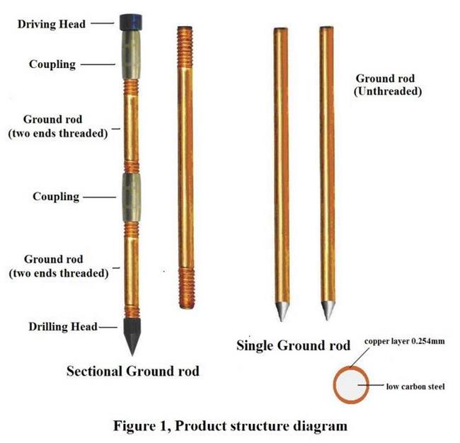 Power Transmsion Copper Ground Rod , Copper Coated Ground Rod 0