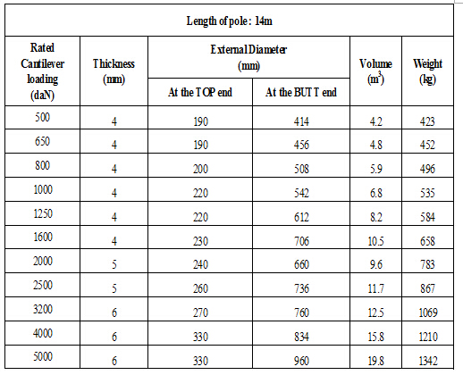 14M 12 Sides Galvanized Steel Pole 500 KV High Voltage Transmission Line 0