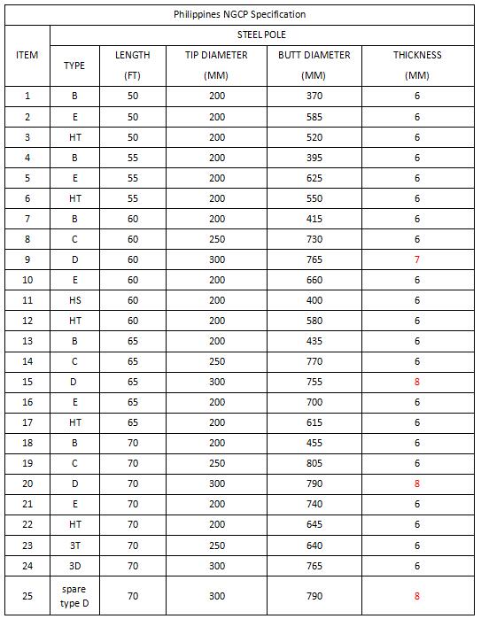 Grade 65 15M Steel Power Pole 450Mpa Yield Strength For Heavy Tension Steel Structures 0