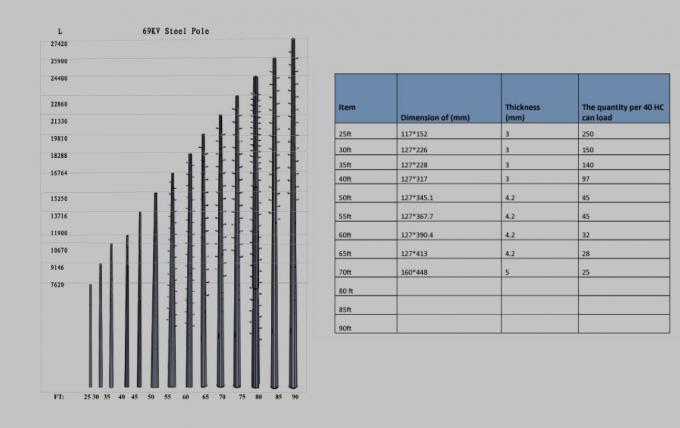 10-50m High Tension Galvanized Steel Pole Tower , Steel Utility Poles 8